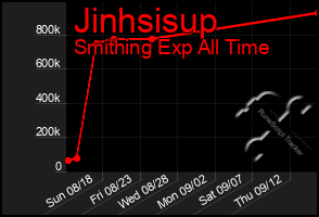 Total Graph of Jinhsisup