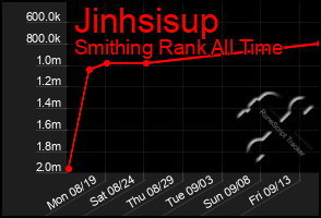 Total Graph of Jinhsisup