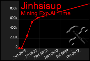 Total Graph of Jinhsisup