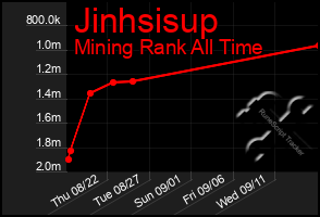 Total Graph of Jinhsisup