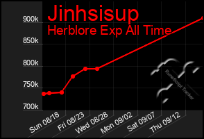 Total Graph of Jinhsisup