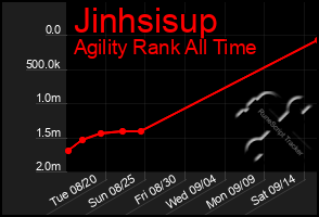 Total Graph of Jinhsisup