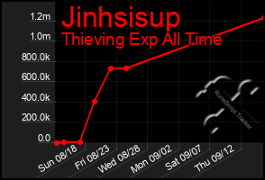 Total Graph of Jinhsisup