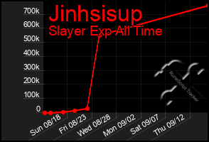 Total Graph of Jinhsisup