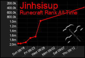 Total Graph of Jinhsisup