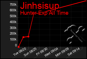 Total Graph of Jinhsisup