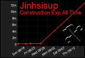 Total Graph of Jinhsisup