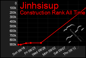 Total Graph of Jinhsisup