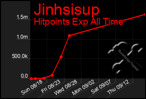 Total Graph of Jinhsisup