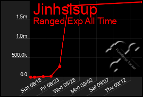 Total Graph of Jinhsisup