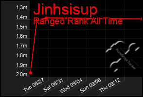 Total Graph of Jinhsisup