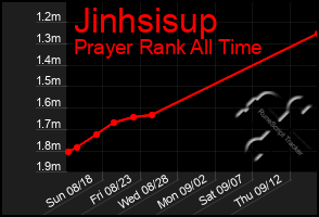 Total Graph of Jinhsisup