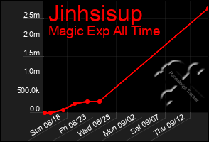 Total Graph of Jinhsisup