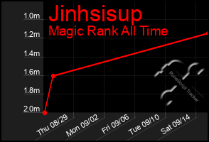 Total Graph of Jinhsisup