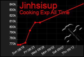 Total Graph of Jinhsisup