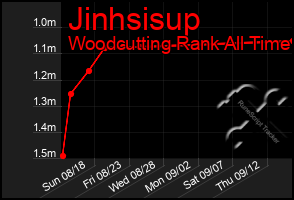 Total Graph of Jinhsisup