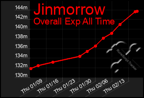 Total Graph of Jinmorrow