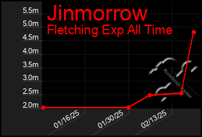 Total Graph of Jinmorrow