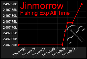 Total Graph of Jinmorrow