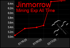 Total Graph of Jinmorrow