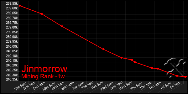 Last 7 Days Graph of Jinmorrow