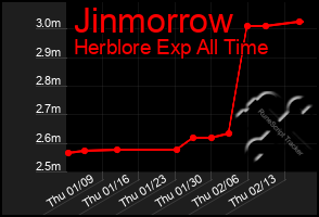 Total Graph of Jinmorrow