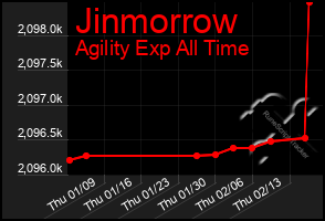 Total Graph of Jinmorrow