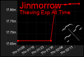 Total Graph of Jinmorrow