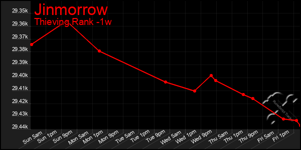 Last 7 Days Graph of Jinmorrow