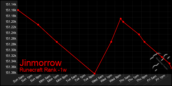 Last 7 Days Graph of Jinmorrow