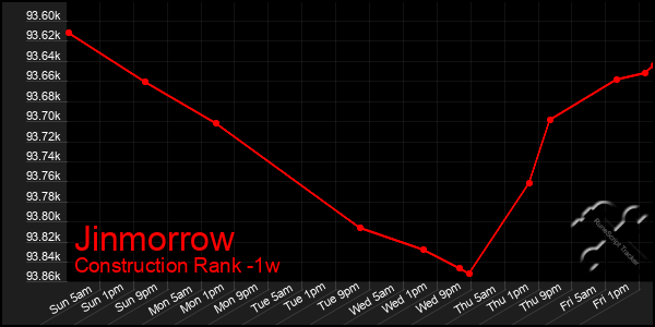 Last 7 Days Graph of Jinmorrow