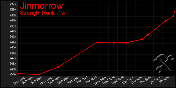 Last 7 Days Graph of Jinmorrow