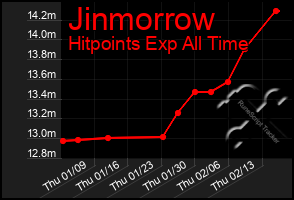 Total Graph of Jinmorrow