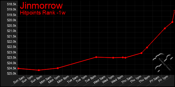 Last 7 Days Graph of Jinmorrow