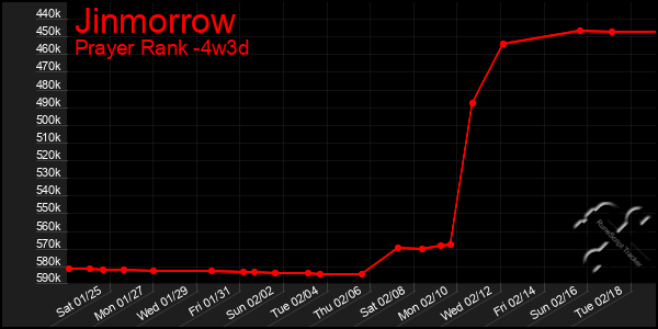 Last 31 Days Graph of Jinmorrow