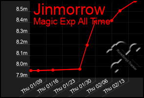 Total Graph of Jinmorrow