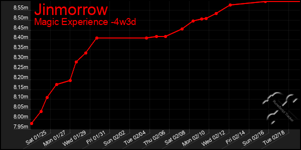 Last 31 Days Graph of Jinmorrow