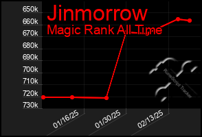 Total Graph of Jinmorrow