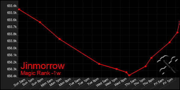 Last 7 Days Graph of Jinmorrow