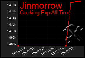 Total Graph of Jinmorrow