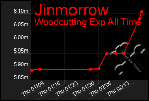 Total Graph of Jinmorrow