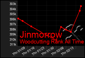 Total Graph of Jinmorrow