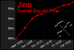 Total Graph of Jino