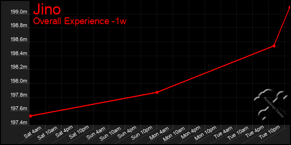 1 Week Graph of Jino