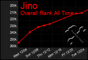 Total Graph of Jino