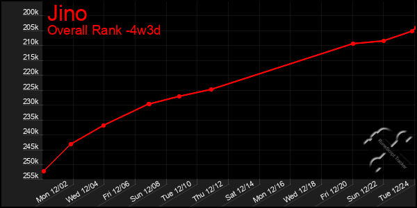 Last 31 Days Graph of Jino