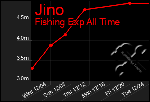 Total Graph of Jino