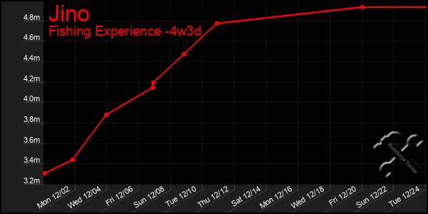 Last 31 Days Graph of Jino