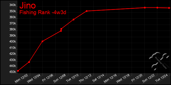 Last 31 Days Graph of Jino