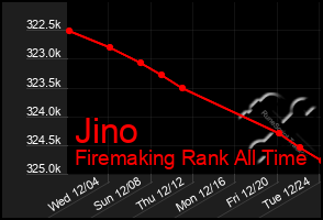 Total Graph of Jino